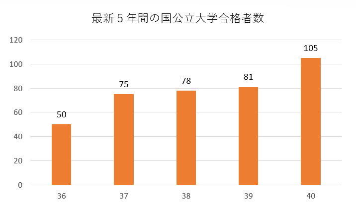 国公立大学現役合格者数推移